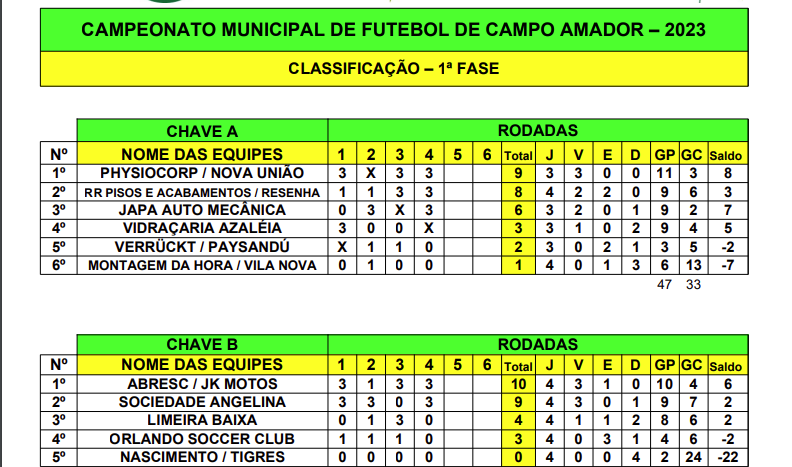 Barracão - Resultados da rodada de domingo e classificação das equipes